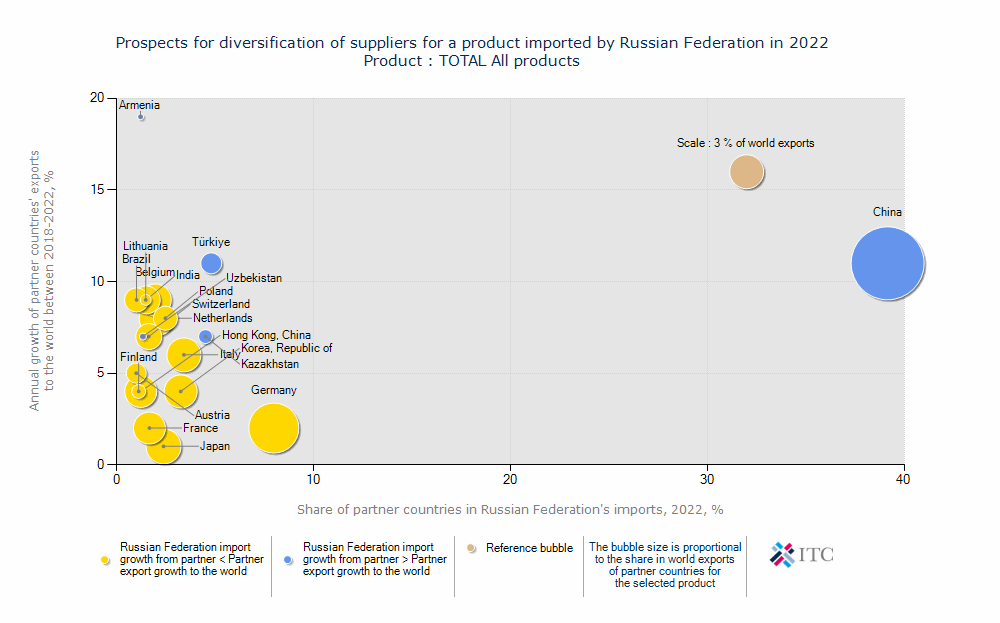 نمودار تنوع کشورهای تامین کننده روسیه