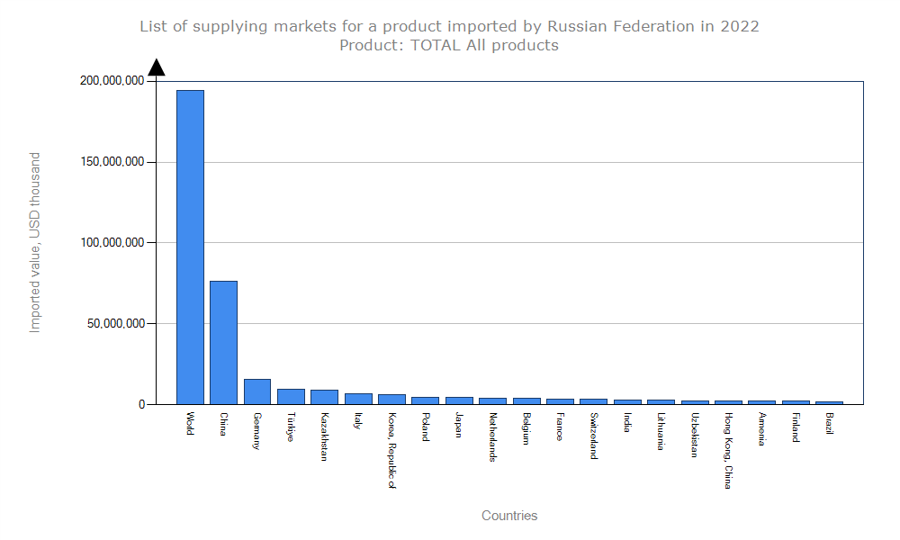 نمودار واردات روسیه از سایر کشورها